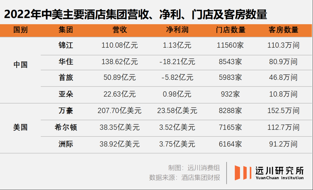 汉庭如家价格直逼香格里拉背后：500亿A股酒店龙头股价提前大跌近四成，客房数量赶英超美但盈利能力差距大