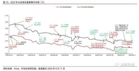 中信明明：我国实际利率仍较高 年底前MLF利率或存10到30bps降息空间