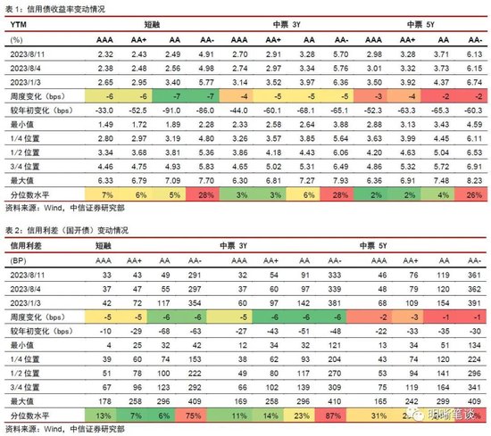 中信明明：我国实际利率仍较高 年底前MLF利率或存10到30bps降息空间