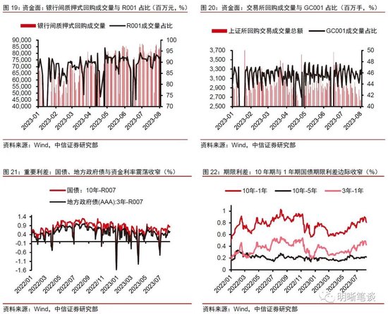 中信明明：我国实际利率仍较高 年底前MLF利率或存10到30bps降息空间