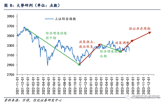 信达策略：库存周期可缓和长期风险