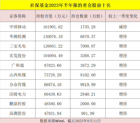 社保基金持仓路径，大曝光