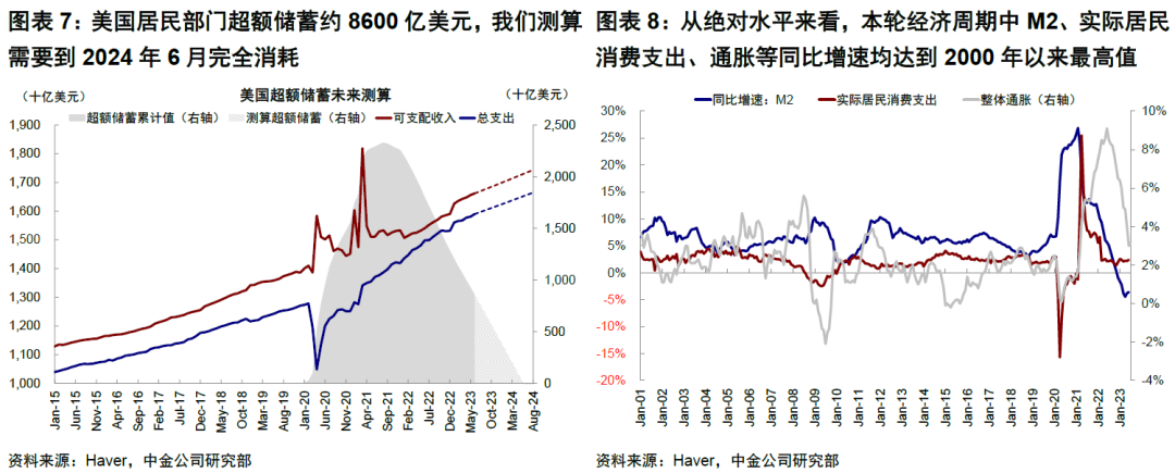 中金: 美国经济为何迟迟没“衰退”？