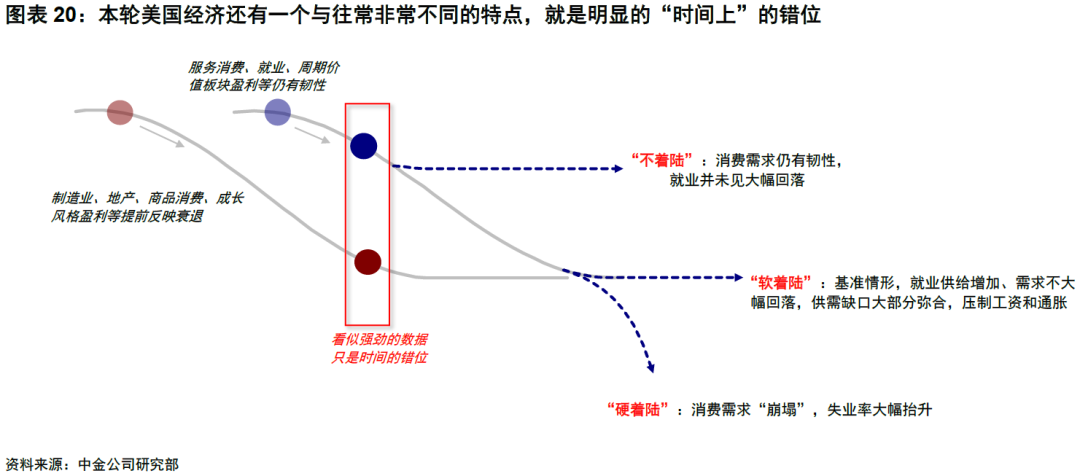 中金: 美国经济为何迟迟没“衰退”？