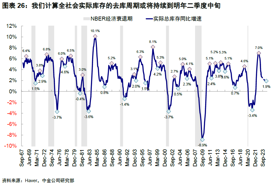 中金: 美国经济为何迟迟没“衰退”？