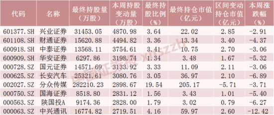 减仓迈瑞医疗超20亿元，北向资金本周大手笔加仓这些股票（附名单）