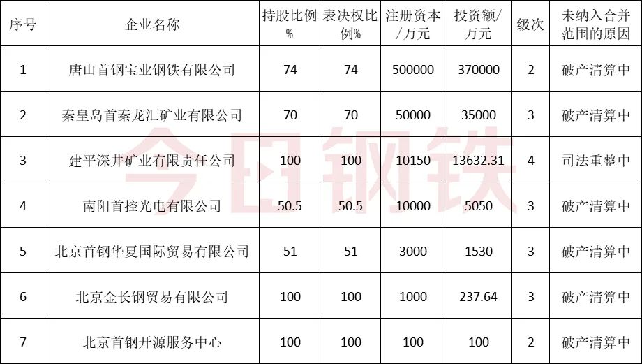 首钢旗下2家公司破产！4家公司破产清算！