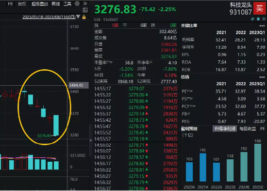 【ETF操盘提示】板块连跌6天,资金逆行增仓科技ETF(515000)!大模型或迎万模大战,机构:看好"AI+"产业趋势