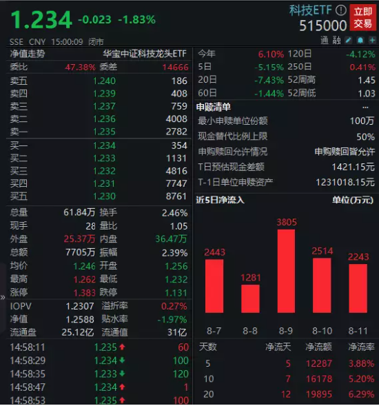 【ETF操盘提示】板块连跌6天,资金逆行增仓科技ETF(515000)!大模型或迎万模大战,机构:看好