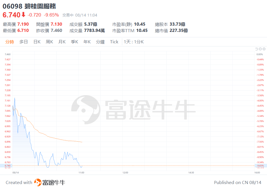 异动直击 | 碧桂园服务再跌近10%，高管动作频繁，大行称公司存在减值风险