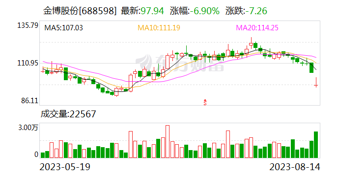 金博股份：目前公司研发的Ⅳ型储氢瓶正在开展试制工作，预计2024年完成开发