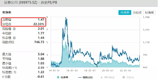 【ETF操盘提示】刚刚,太平洋刷新5年新高,券商ETF(512000)成功翻红,机构:两大超预期因素仍存,继续看好