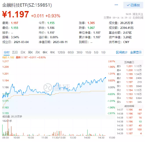 金融科技ETF(159851)逆市翻红涨近1%！9000万资金坚定增仓，基金经理：科技赋能金融，产业市值空间非常大