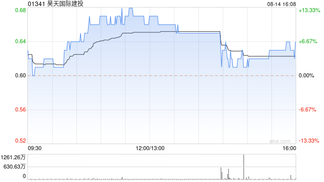 昊天国际建投今日逆市上扬 股价现涨近7%