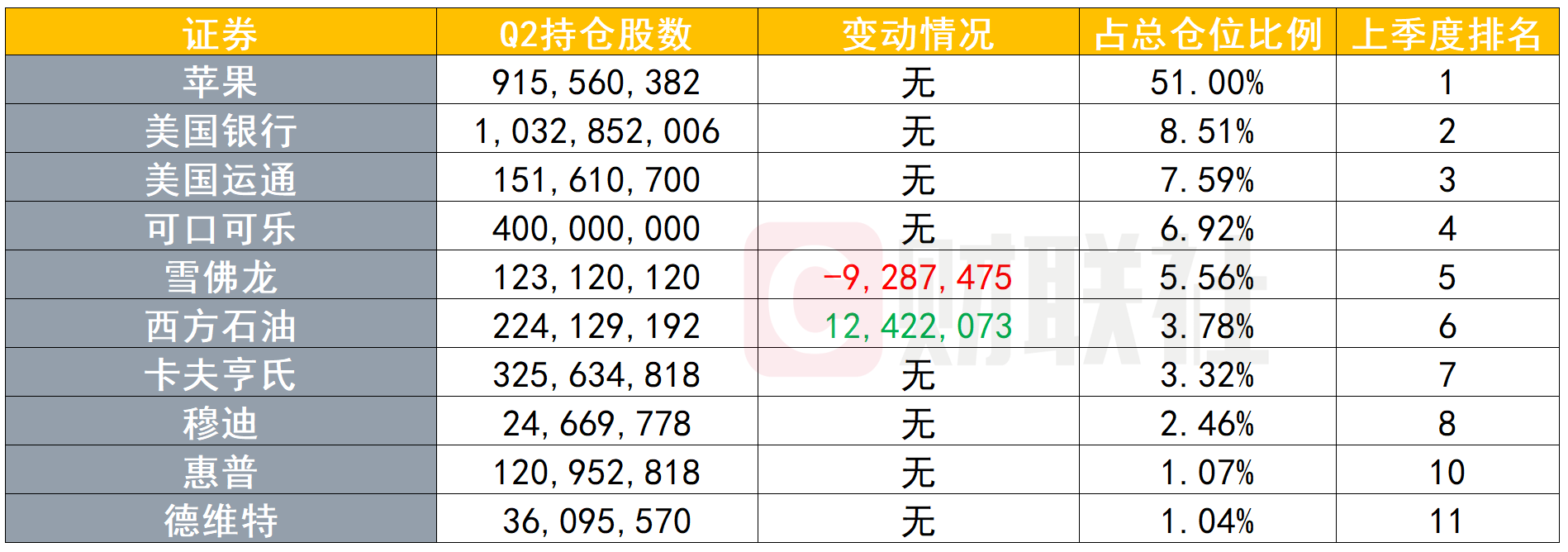 伯克希尔Q2持仓：动视暴雪跌出前十大持仓 新进股票来自同一行业