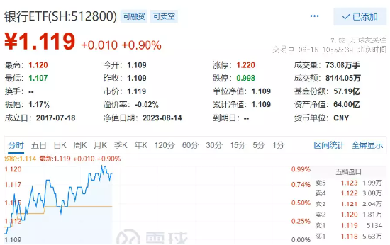 【ETF操盘提示】央行再次超预期降息，银行股震荡走强，银行ETF（512800）涨近1%，机构提示后续降准空间