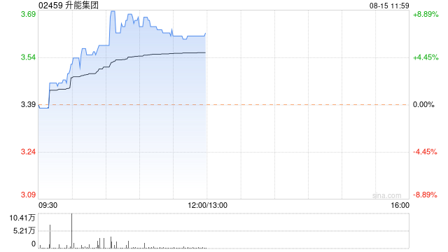 升能集团早盘涨近7% 1月上市以来累计大涨115%