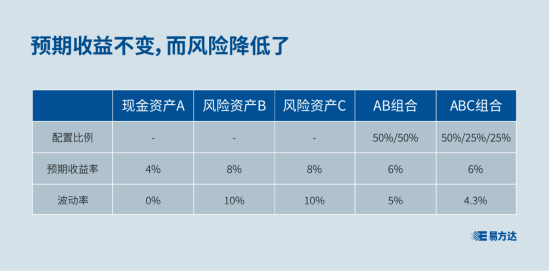 资产配置为何重要？