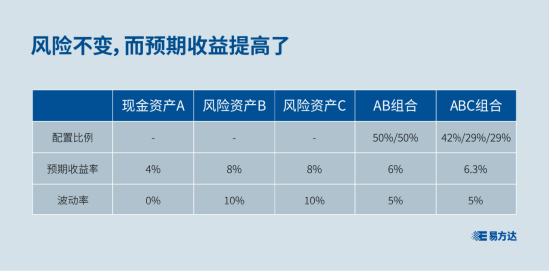 资产配置为何重要？