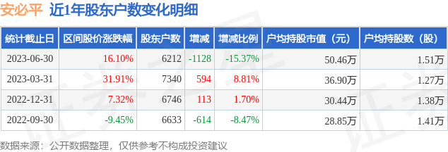 安必平(688393)6月30日股东户数0.62万户，较上期减少15.37%