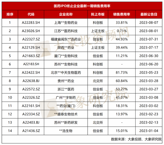 撞枪口了！14家医药企业IPO终止，五成销售费用率高于30%