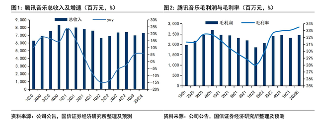 两大业务收入一增一减 腾讯音乐二季度毛利率增长4.4%