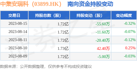 中集安瑞科（03899.HK）：8月15日南向资金减持55.6万股