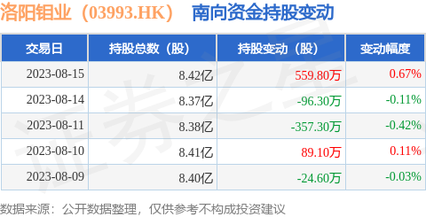 洛阳钼业（03993.HK）：8月15日南向资金增持559.8万股