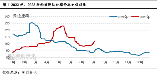 卓创资讯：需求向好，华南玻璃价格能涨多久？