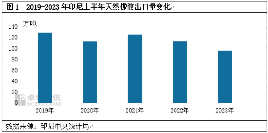 卓创资讯：2023年上半年印尼天然橡胶出口同比下滑15.73%