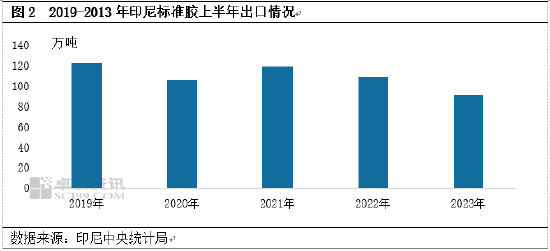 卓创资讯：2023年上半年印尼天然橡胶出口同比下滑15.73%