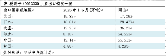 卓创资讯：2023年上半年印尼天然橡胶出口同比下滑15.73%