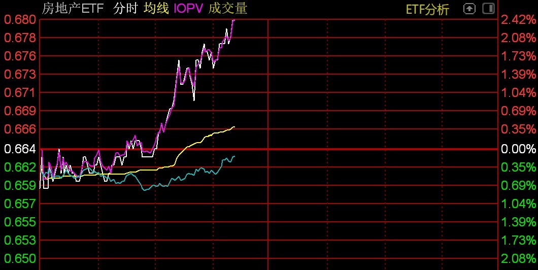 地产股盘中拉升，房地产ETF大涨超2%