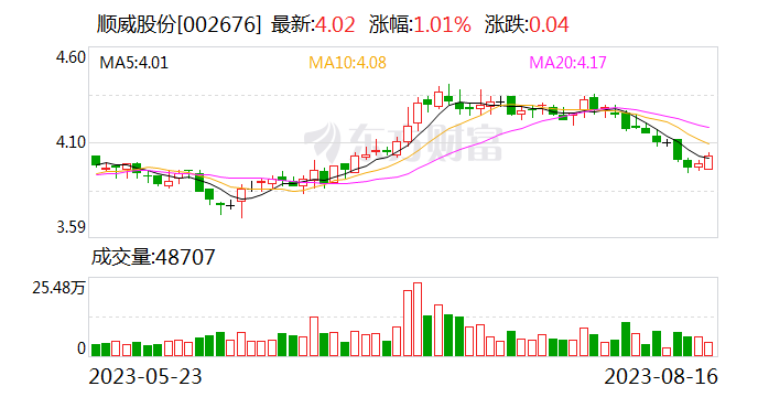 顺威股份：上半年营业收入同比增长约15%