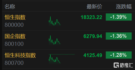 港股午评：恒指跌1.39%创月内低价 汽车股跌势不止 内房股拉升