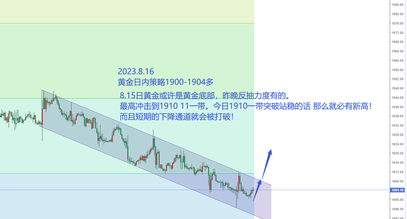 老杨：黄金已经开始反转，今日1900-1904继续做多！