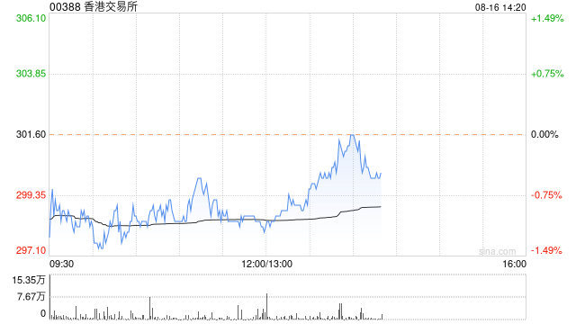 香港交易所拟于9月12日派发中期息每股4.5港元