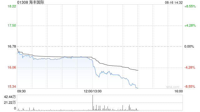 海丰国际公布中期业绩 利润3.13亿美元同比减少73.3%