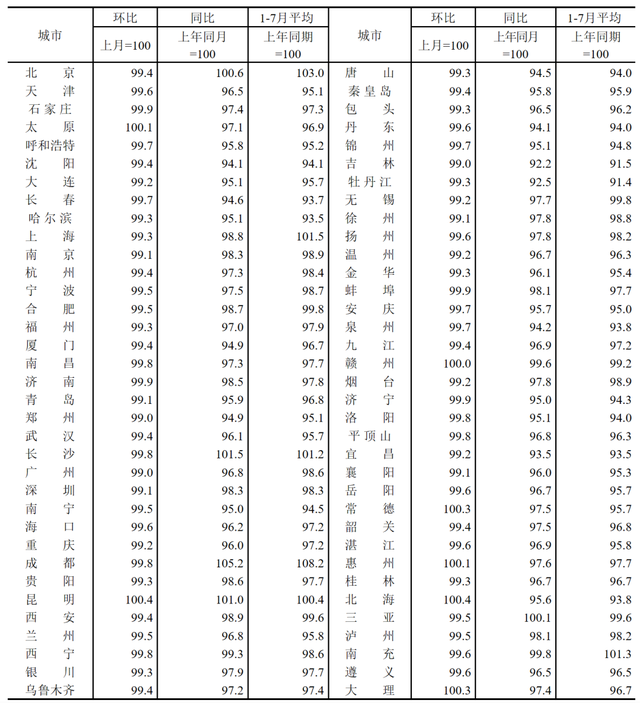 最新！70城房价指数公布，释放什么信号？