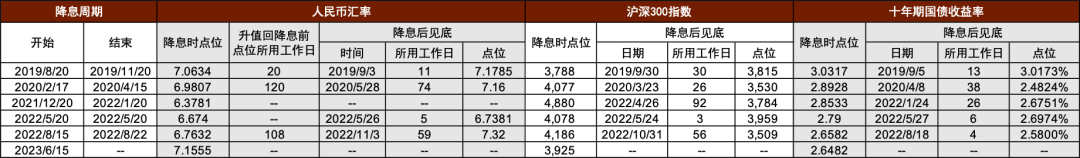 中金外汇：长期看，降息对人民币汇率未必是利空