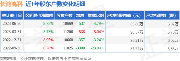 长鸿高科(605008)6月30日股东户数1.07万户，较上期减少4.79%