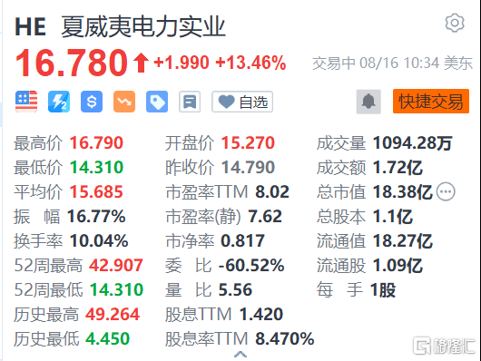 夏威夷电力实业涨超13% 上个交易日暴跌超31%