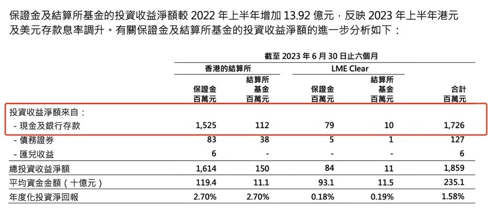 港交所最新财报透露这些信息...