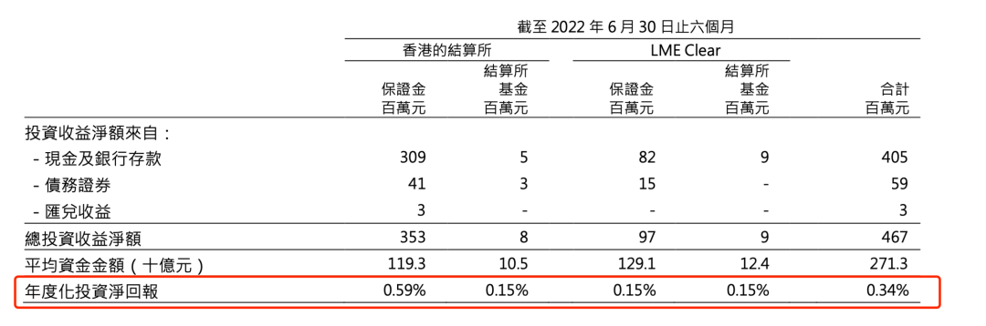 港交所最新财报透露这些信息...