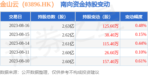 金山云（03896.HK）：8月16日南向资金增持125.6万股