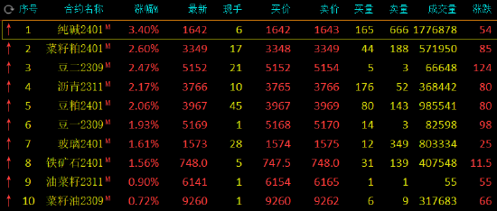 午评：纯碱涨超3%，菜粕、豆二涨超2%