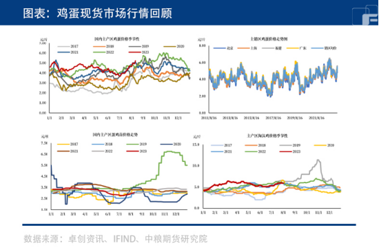 鸡蛋：消费旺季正式到来，多地现货暴涨！