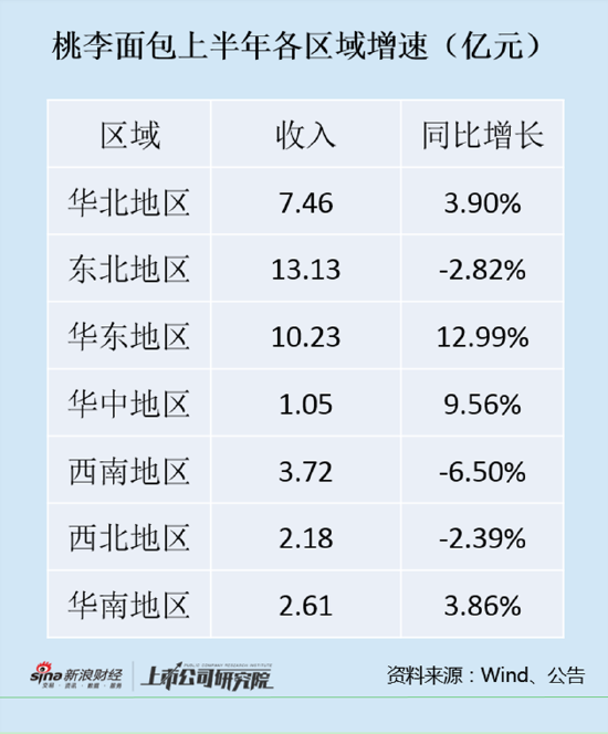 桃李面包净利润大降背后：一边借钱一边大比例分红 增长停滞仍在扩产能