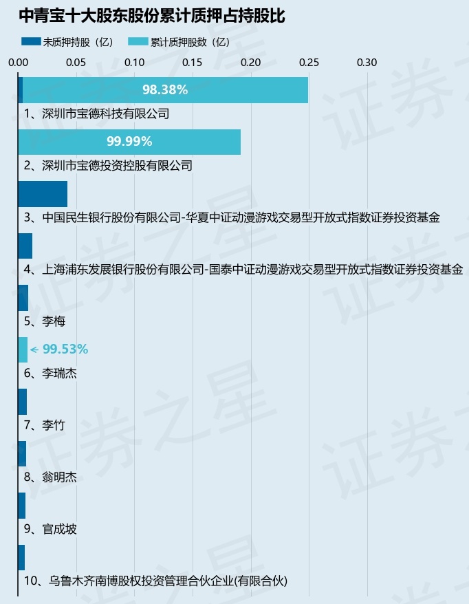 中青宝（300052）2名股东合计质押247万股，占总股本0.95%