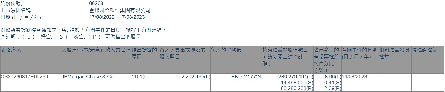 小摩增持金蝶国际(00268)约220.25万股 每股作价约12.77港元